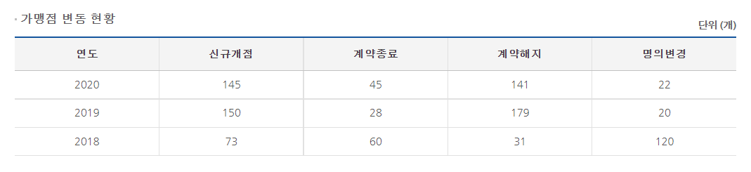 투다리 매장 수 변동 현황: 사진-가맹사업정보