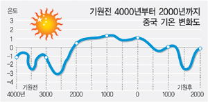  기후변화 1부