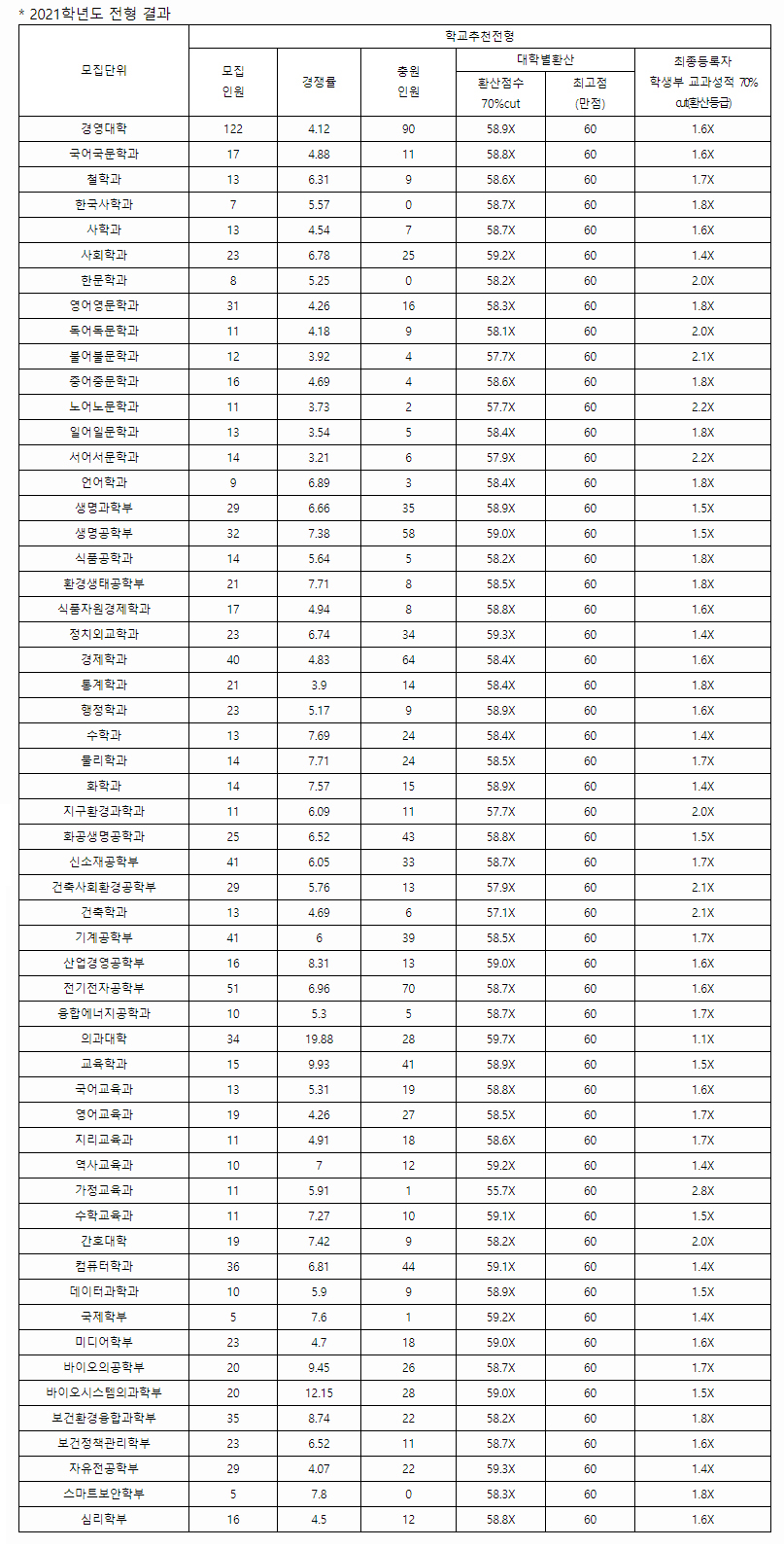 고려대 수시 학생부교과전형결과