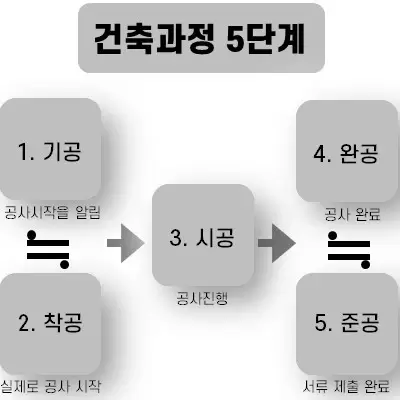 기공, 착공, 시공, 완공, 준공