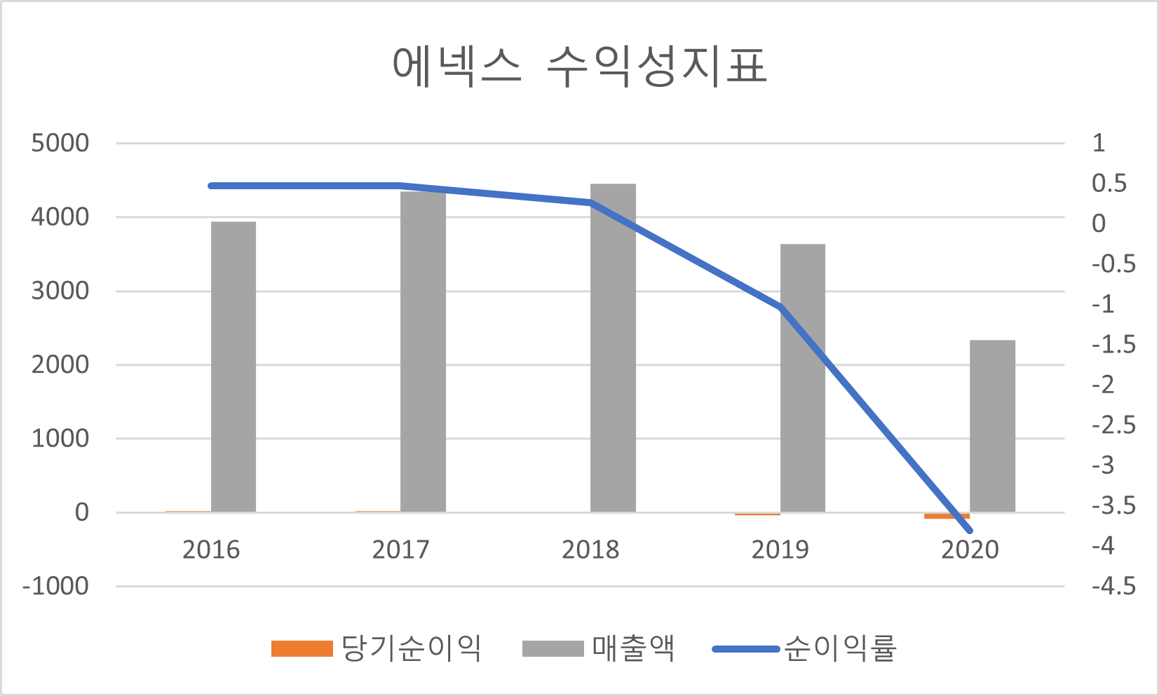 에넥스 수익성 지표