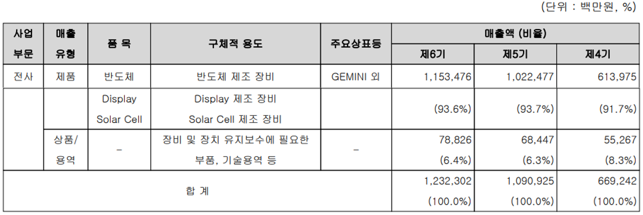 원익IPS - 주요 사업 부문 및 제품 현황(2021년 4분기)