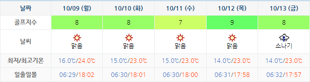 남해 사우스케이프 CC 날씨 1006