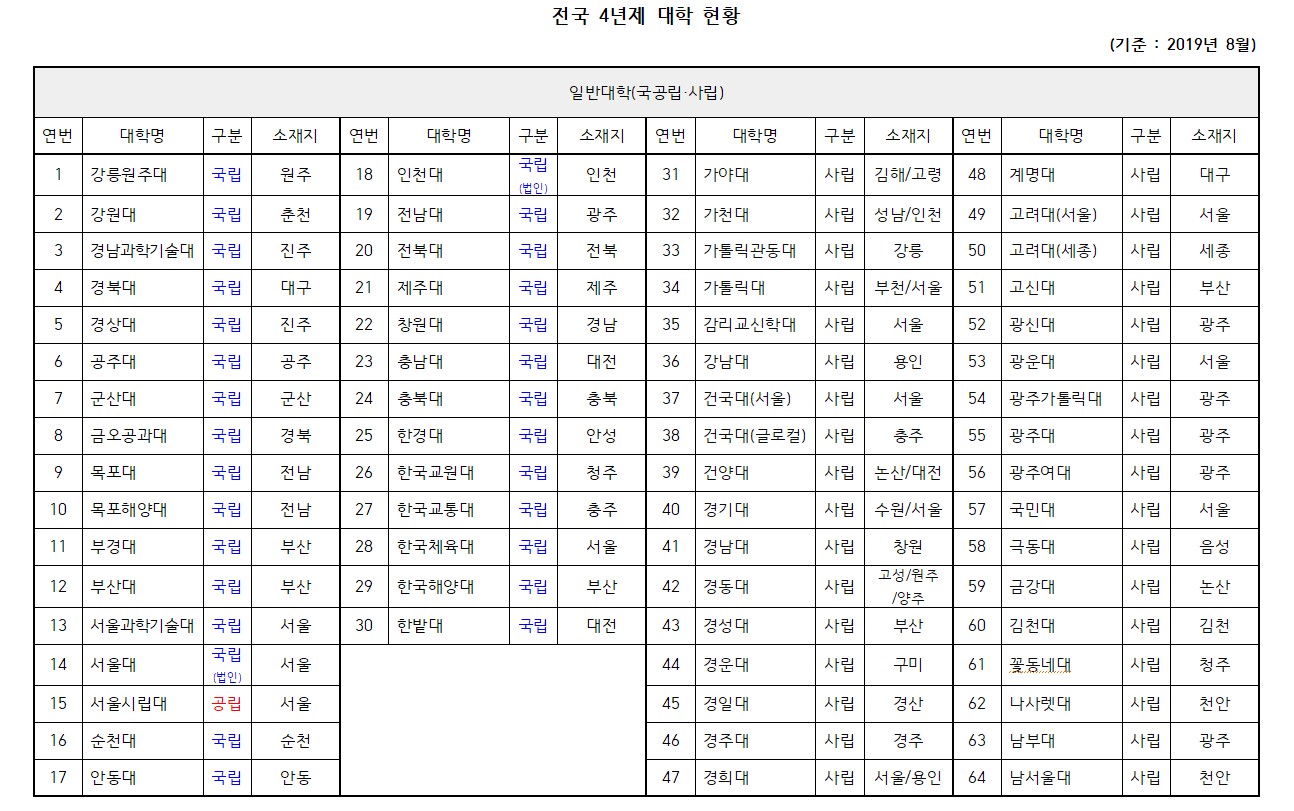  전국 4년제 대학 현황(지역별 캠퍼스)