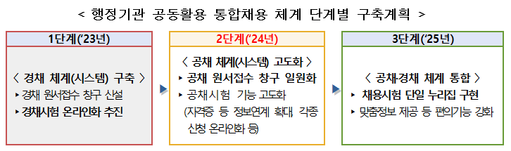 행정기관 공동활용 통합채용 체계 단계별 구축계획