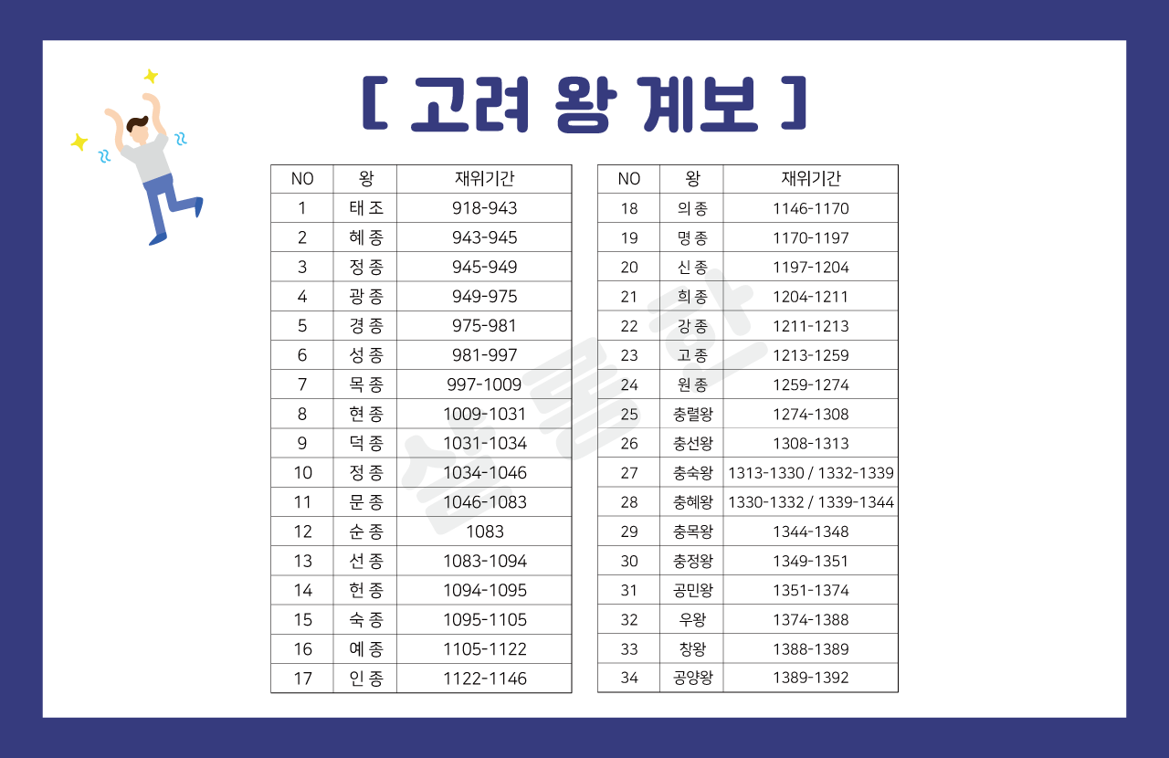 고려-왕-순서-정리-표