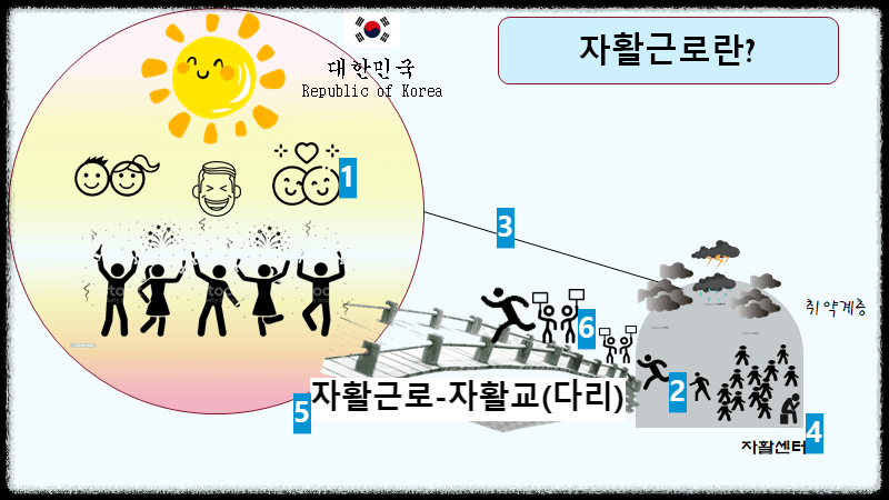 자활근로 취지에 대한 기본 개념 이미지