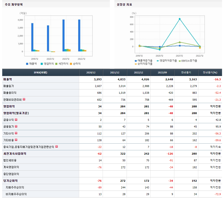 경인양행 기업실적