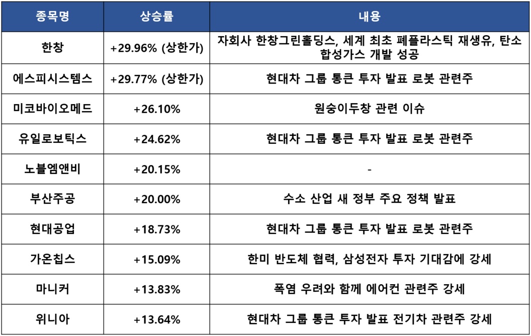 현대차의 통큰 63조원 투자, 분야는 어디인가 : 특징주 및 마감시황