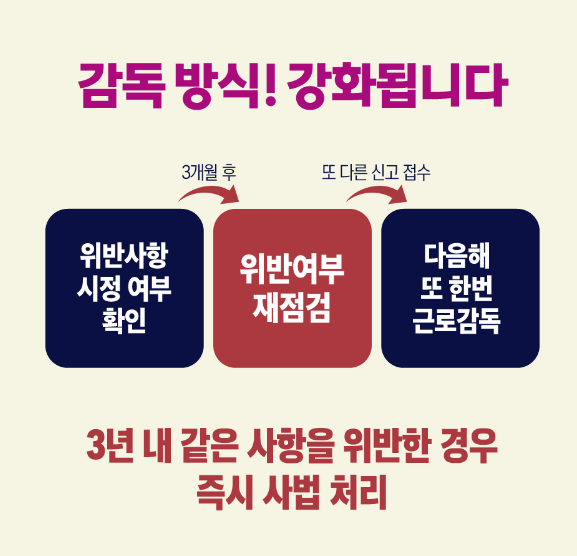 고용노동부 포괄임금 감독