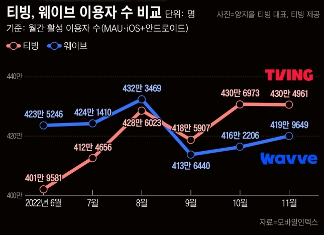 OTT 이용자 수 비교표 사진자료출처:모바일인덱스