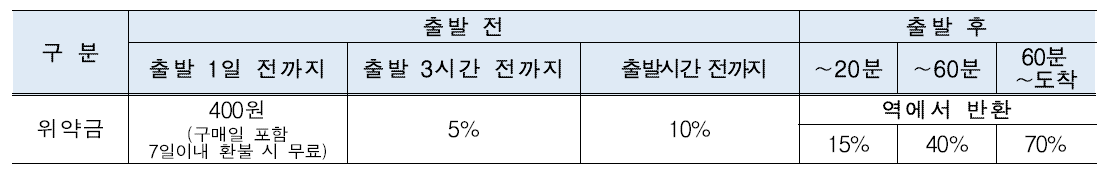 2024년 추석 기차표 예매 일정 방법 (잔여석 및 취소표 노리는 법)