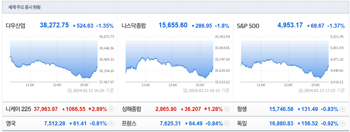 세계주요증시현황(2024.2.13) 출처:네이버금융