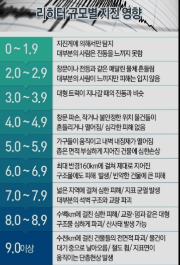 전북 장수 규모 3.5 지진발생 안전대피요령