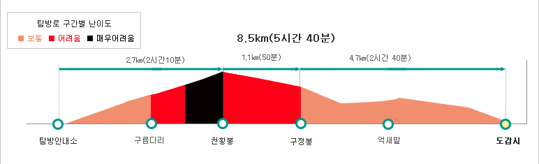 월출산 종주(바람폭포) 등산코스 난이도