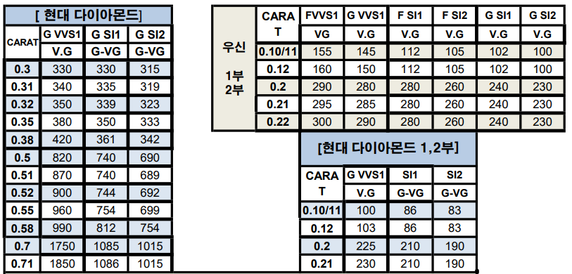 현대 다이아몬드시세표