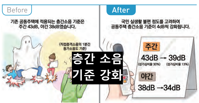  2023년 공동주택 아파트 등 층간소음 기준 강화