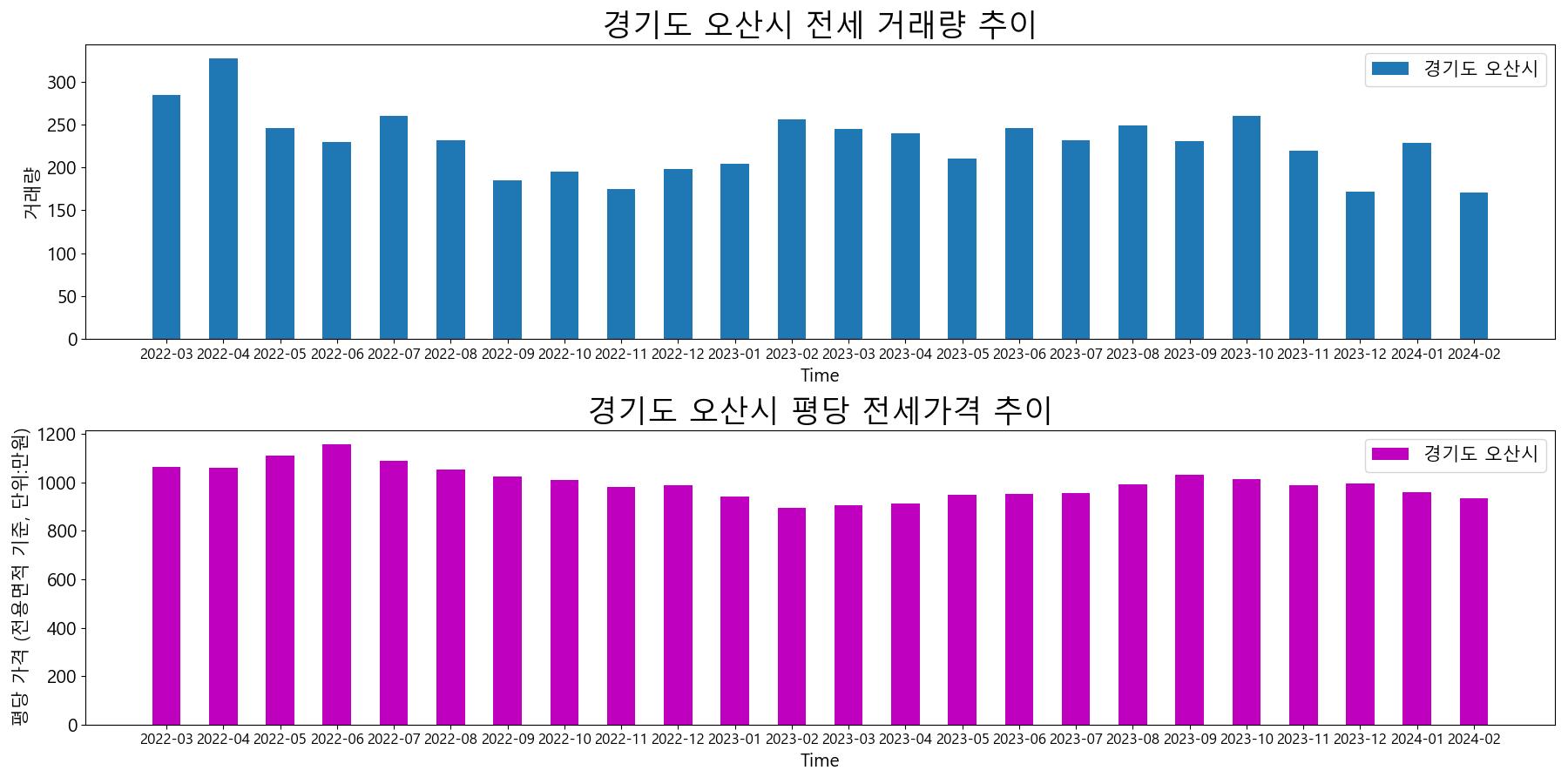 경기도-오산시-전세-거래량-및-전세가격-변동-추이