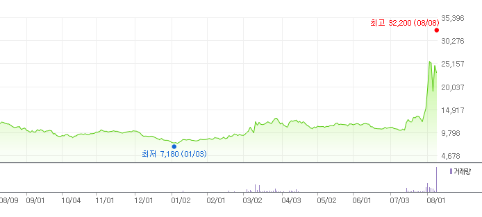 신성델타테크 1년 주가그래프입니다.