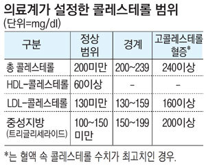 콜레스테롤 범위 표