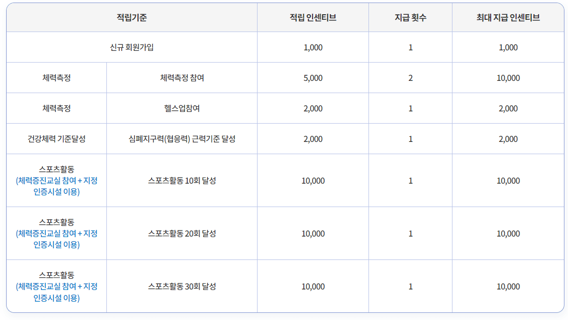 국민체력100 스포츠활동 인센티브