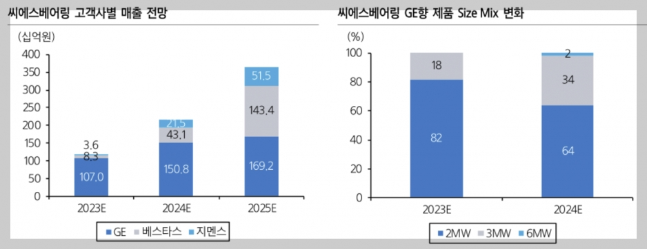  해상풍력 시장 개화 기대감 고조, 씨에스베어링 주가 전망