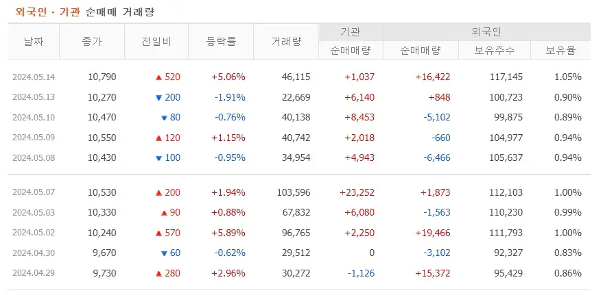 레뷰코퍼레이션 REVU 주가분석 전망 자사주매입효과 240516