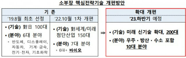 소부장 핵심전략기술 개편방안