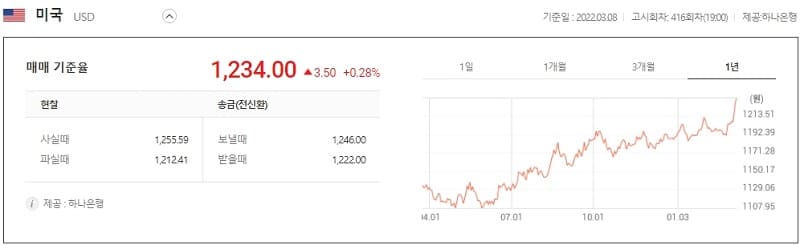 환율 1250원까지도 바라본다? 