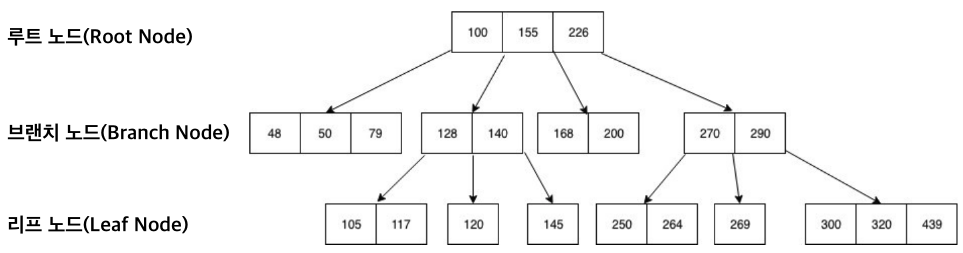 BTREE INDEX