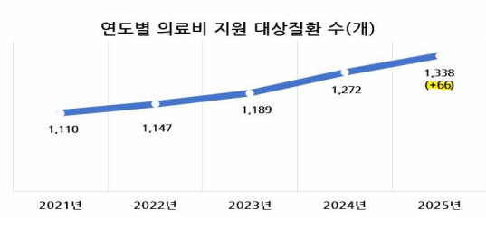 연도별 의료비 지원