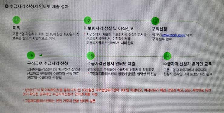 수급자격-신청서-제출절차