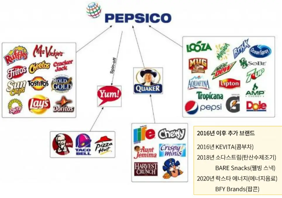 식음료 부문에 다양하게 펼쳐진 펩시코 브랜드