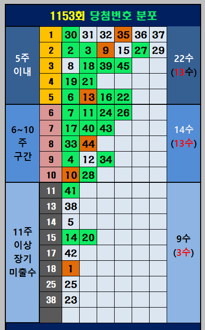 당첨번호 분포