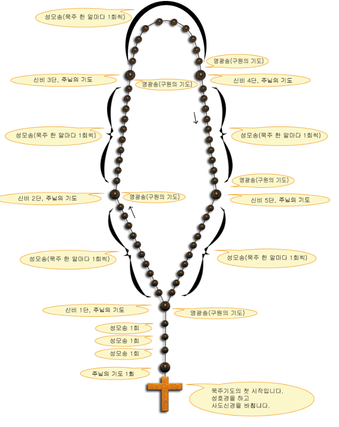 묵주기도-하는 법-뜻-유래-기도문