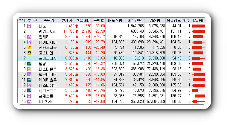  1월16일 코스피 코스닥 오늘의 상한가, 시간외 상한가 포함 상승률 상위 종목 TOP 100