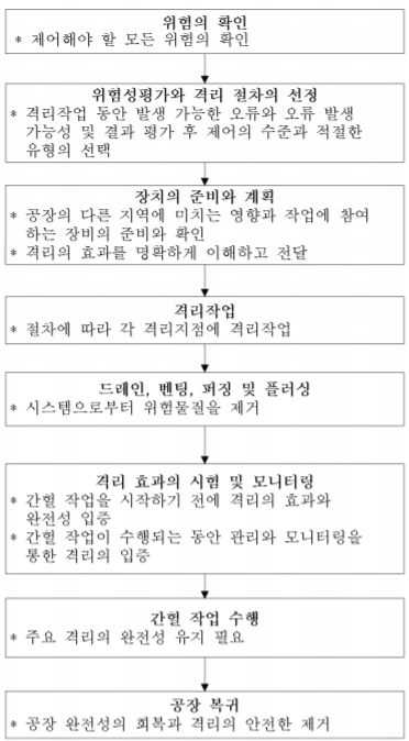 격리작업의-주요-단계