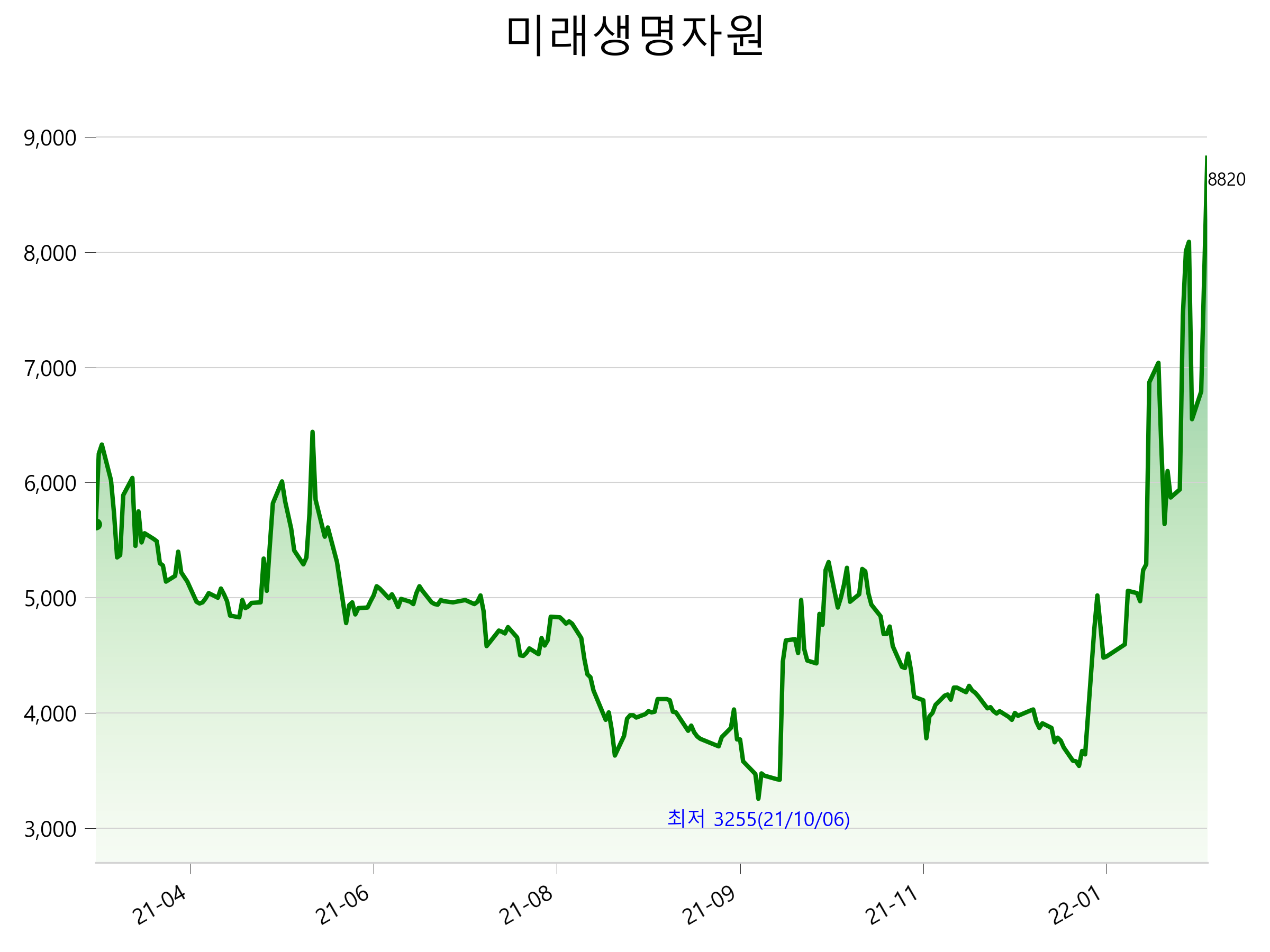  미래생명자원 주가 급등 이유