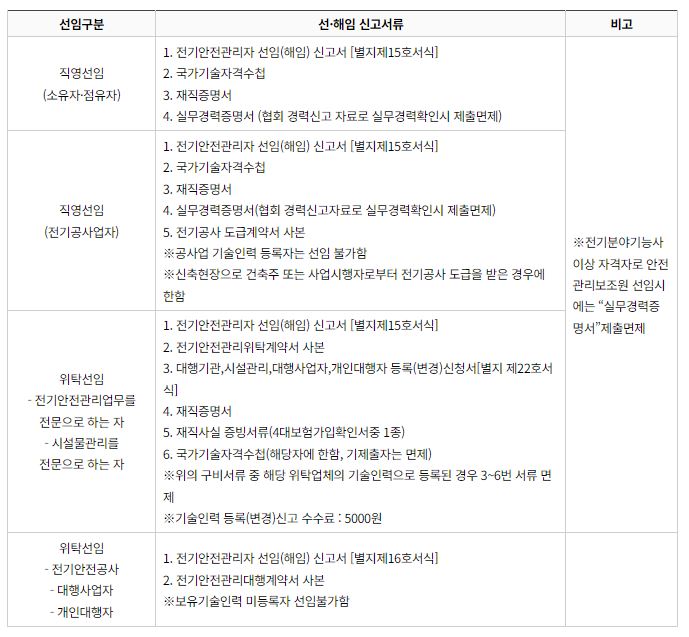 전기안전관리자-선해임-신고-제출서류