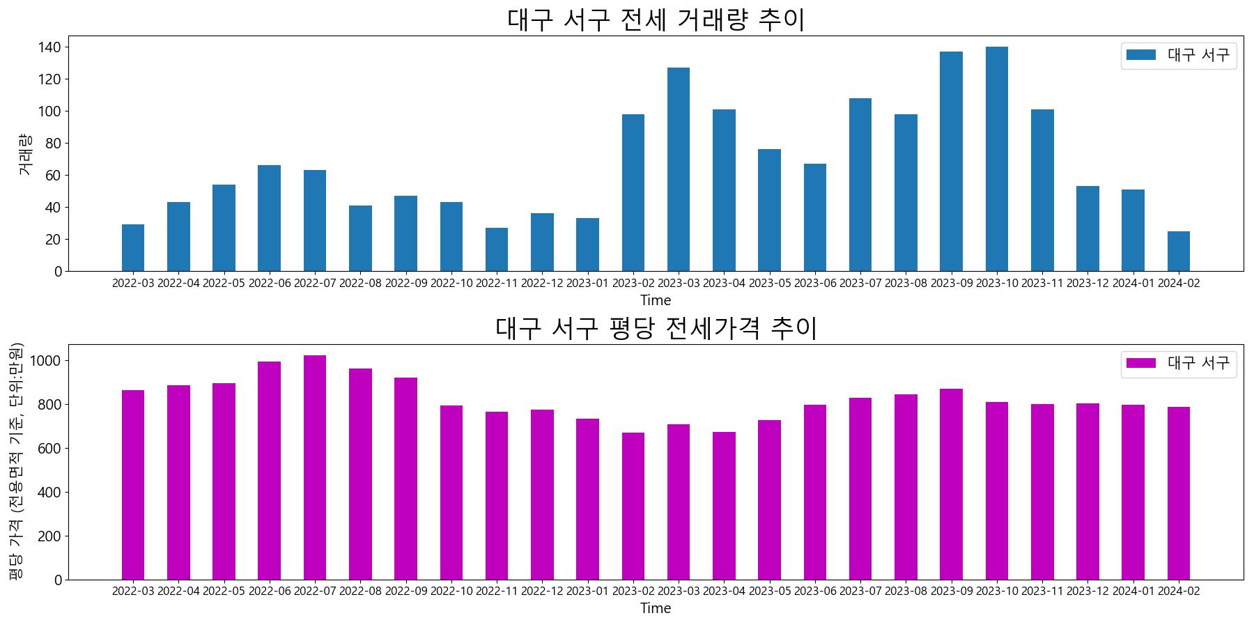 대구-서구-전세-거래량-및-전세가격-변동-추이