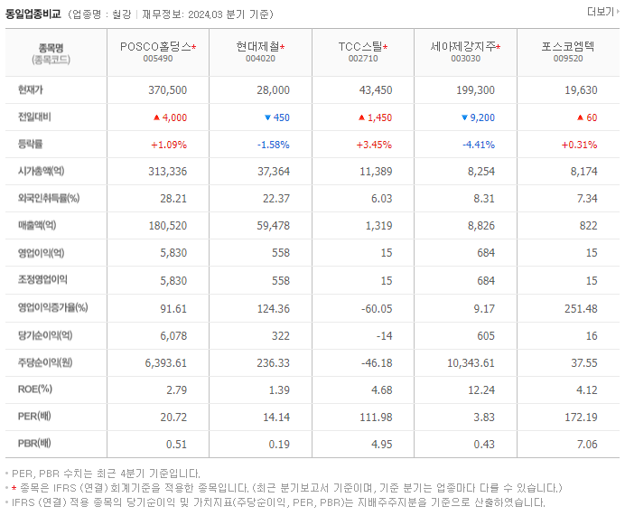 POSCO홀딩스_동종업비교자료