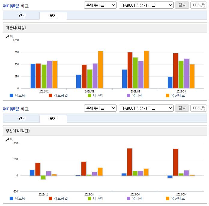 테크윙_펀더멘털비교