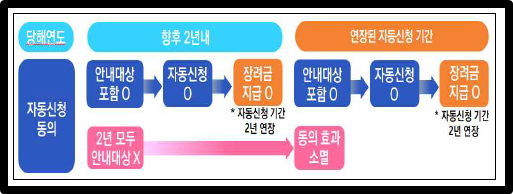자동신청 동의