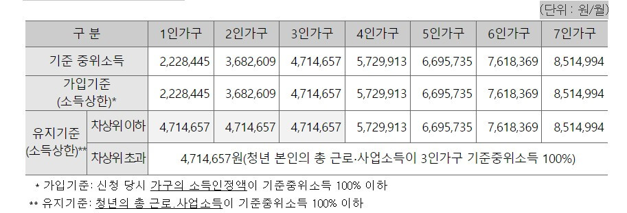 청년 내일저축계좌 신청방법 및 자격조건