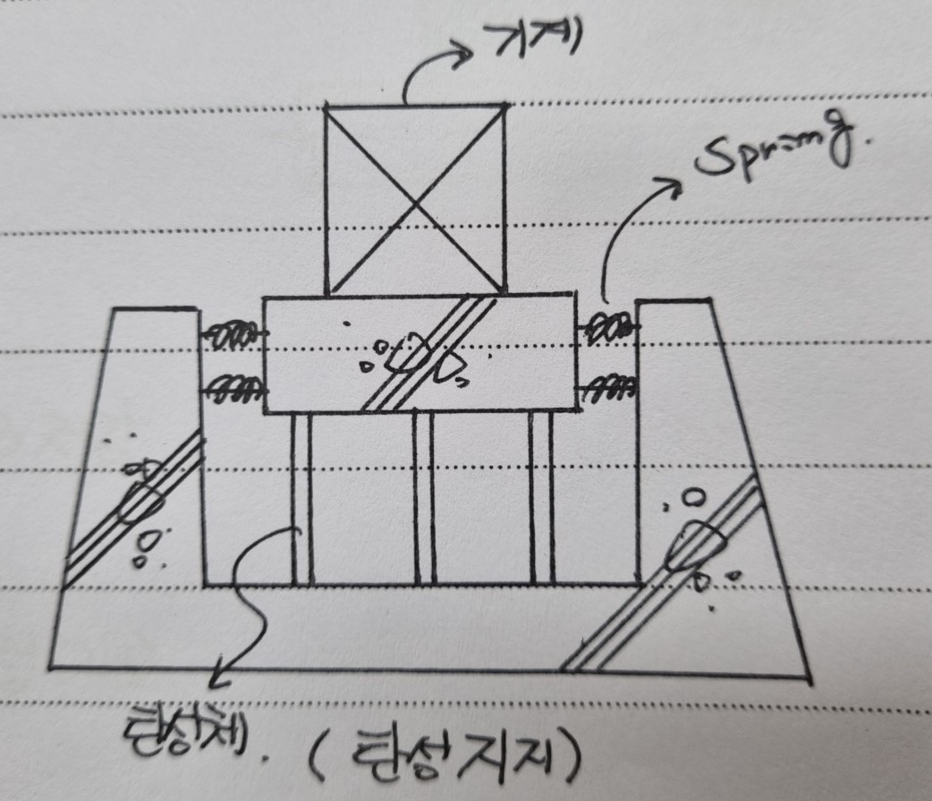 탄성 지지