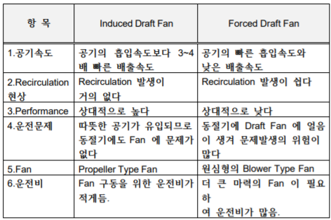 Induced Draft Fan Type 과 Forced Draft Fan Type 의 비교