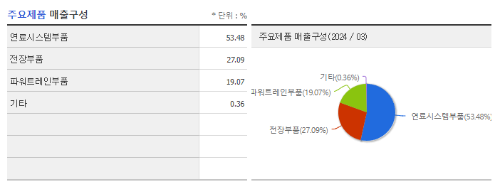 모토닉_주요제품