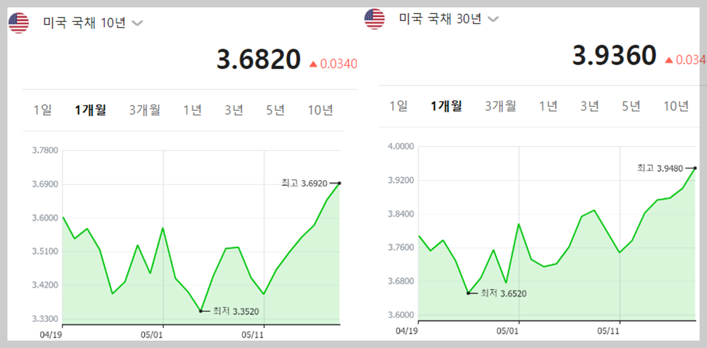 미국 장기채 (10년&#44; 30년) 최근 1개월 금리변화