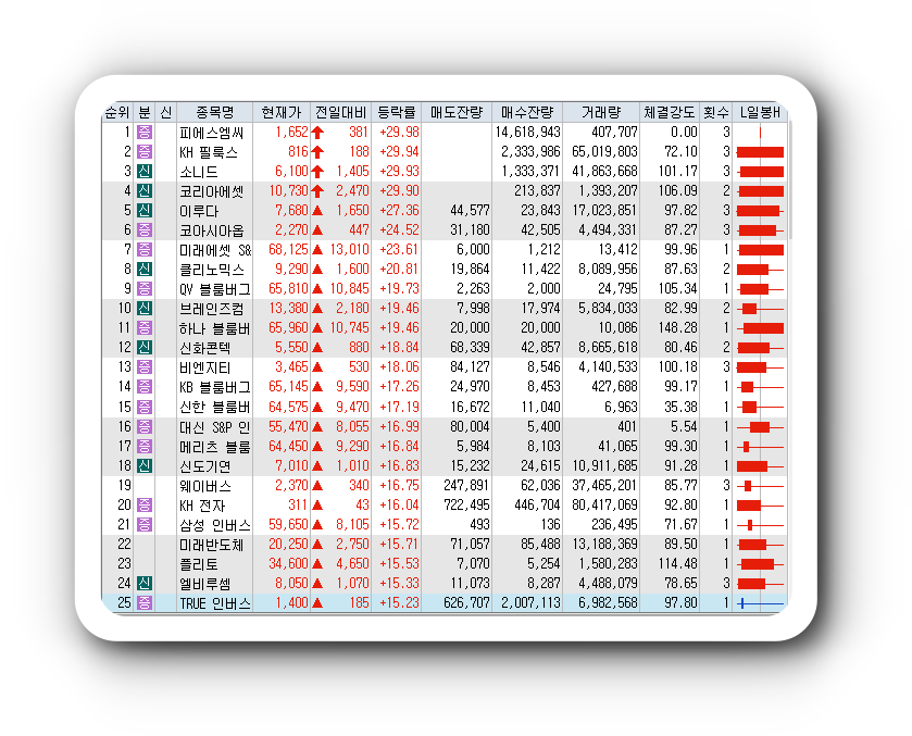 2월2일 코스피 코스닥 오늘의 상한가 시간외상한가 포함 상승률 상위 종목 TOP 100