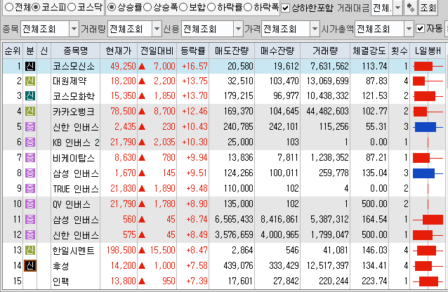  8월9일 코스피 코스닥 상한가 포함 상승률 상위 종목 TOP 100